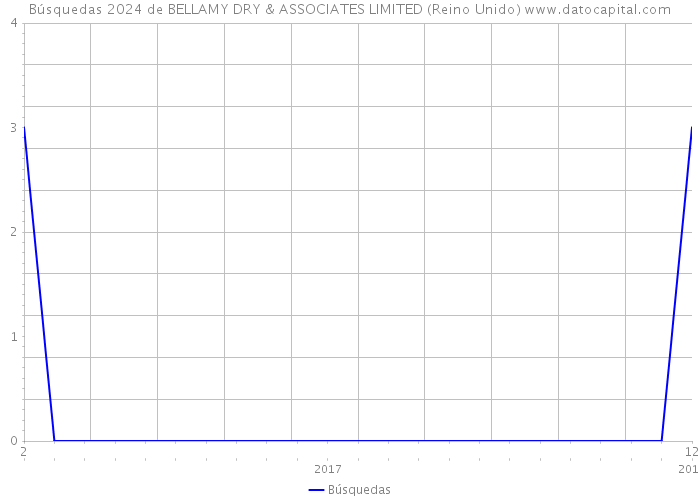 Búsquedas 2024 de BELLAMY DRY & ASSOCIATES LIMITED (Reino Unido) 