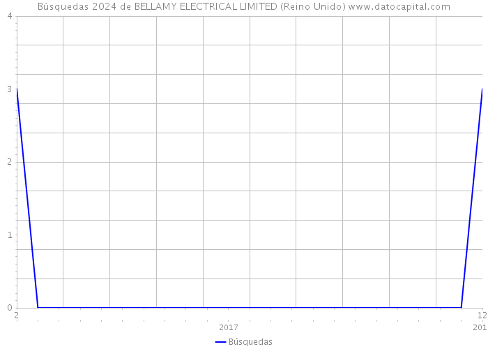 Búsquedas 2024 de BELLAMY ELECTRICAL LIMITED (Reino Unido) 