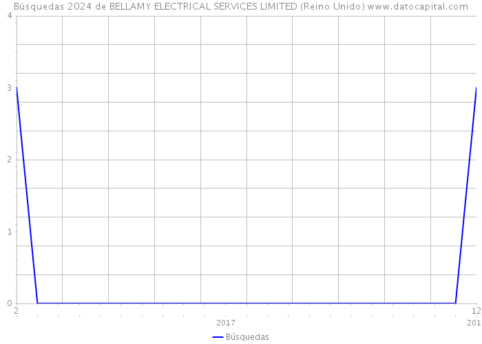 Búsquedas 2024 de BELLAMY ELECTRICAL SERVICES LIMITED (Reino Unido) 