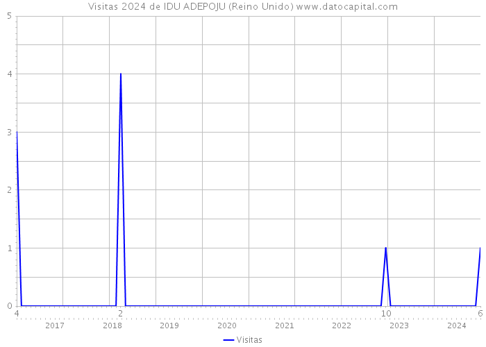 Visitas 2024 de IDU ADEPOJU (Reino Unido) 