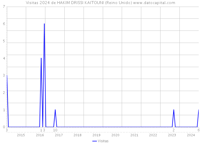 Visitas 2024 de HAKIM DRISSI KAITOUNI (Reino Unido) 