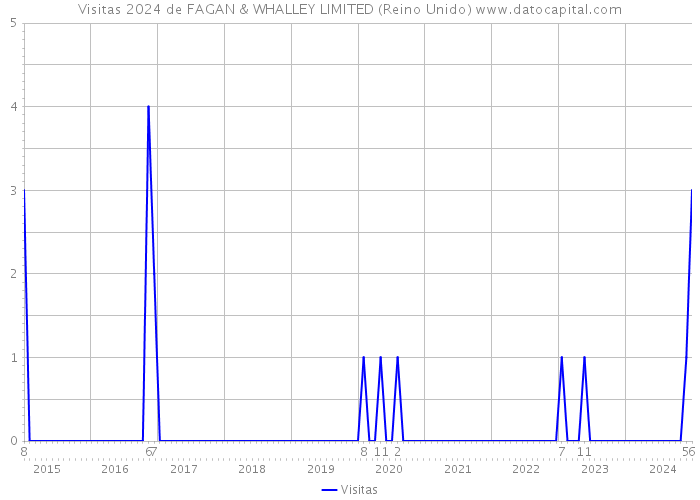 Visitas 2024 de FAGAN & WHALLEY LIMITED (Reino Unido) 