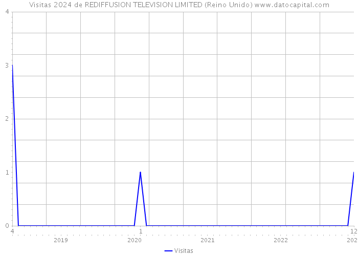 Visitas 2024 de REDIFFUSION TELEVISION LIMITED (Reino Unido) 