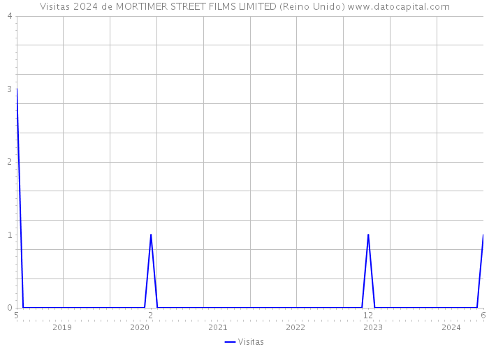 Visitas 2024 de MORTIMER STREET FILMS LIMITED (Reino Unido) 