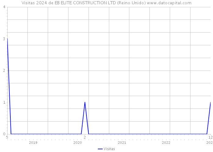 Visitas 2024 de EB ELITE CONSTRUCTION LTD (Reino Unido) 