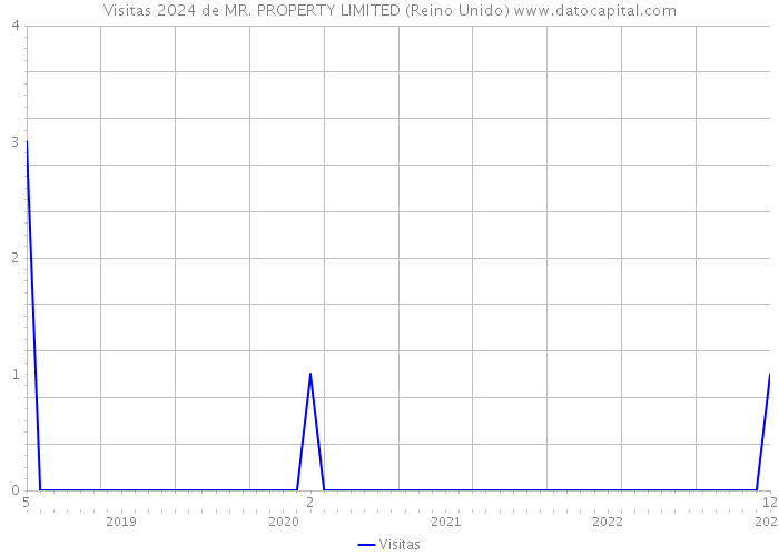 Visitas 2024 de MR. PROPERTY LIMITED (Reino Unido) 