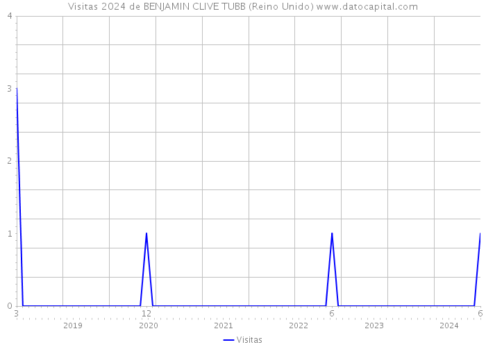 Visitas 2024 de BENJAMIN CLIVE TUBB (Reino Unido) 