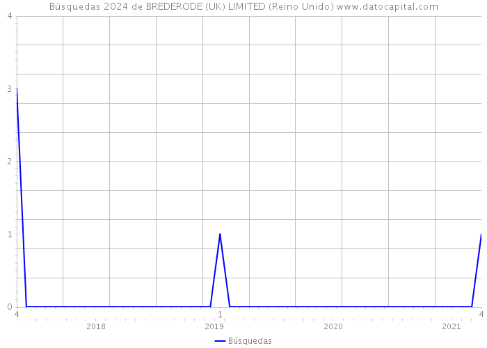Búsquedas 2024 de BREDERODE (UK) LIMITED (Reino Unido) 