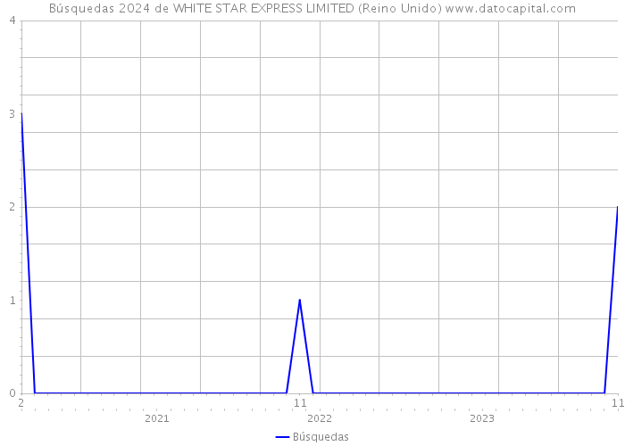 Búsquedas 2024 de WHITE STAR EXPRESS LIMITED (Reino Unido) 