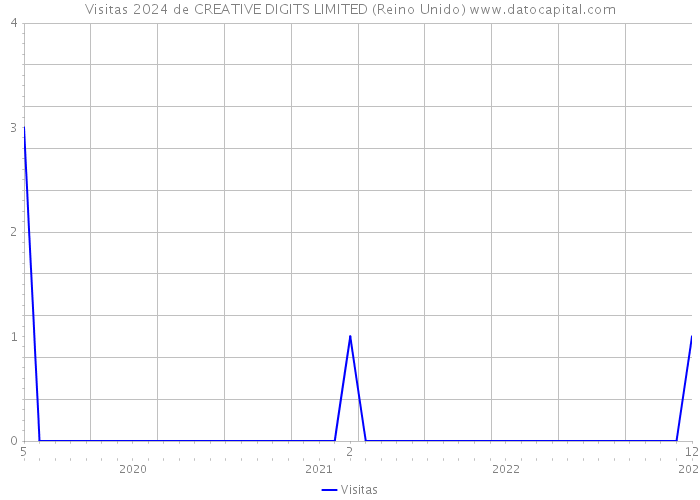 Visitas 2024 de CREATIVE DIGITS LIMITED (Reino Unido) 