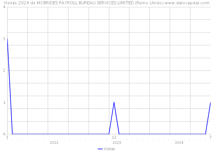 Visitas 2024 de MCBRIDES PAYROLL BUREAU SERVICES LIMITED (Reino Unido) 