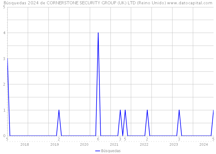 Búsquedas 2024 de CORNERSTONE SECURITY GROUP (UK) LTD (Reino Unido) 