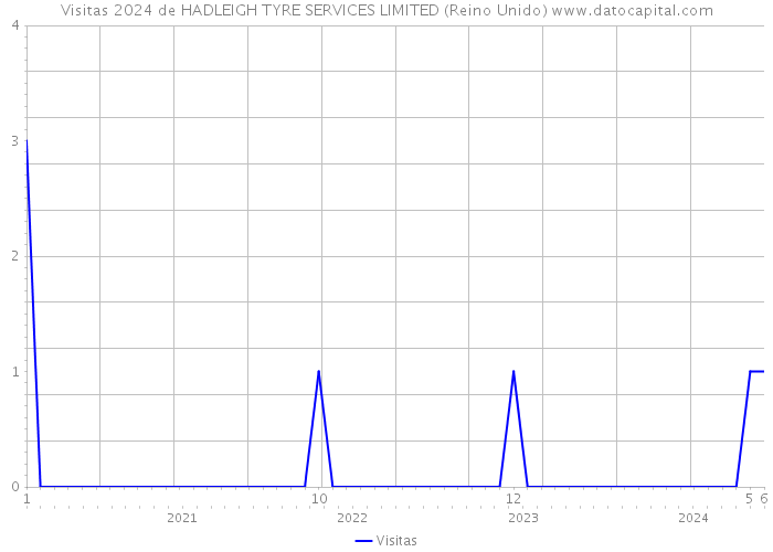 Visitas 2024 de HADLEIGH TYRE SERVICES LIMITED (Reino Unido) 