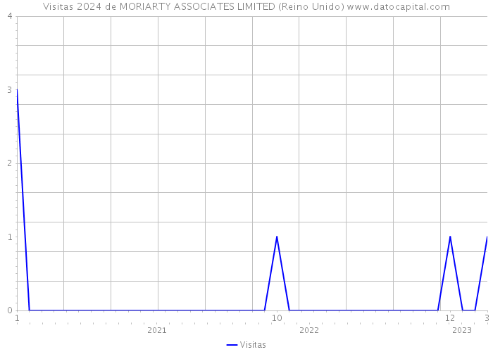 Visitas 2024 de MORIARTY ASSOCIATES LIMITED (Reino Unido) 