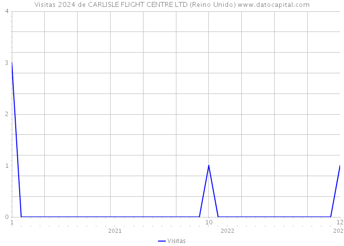 Visitas 2024 de CARLISLE FLIGHT CENTRE LTD (Reino Unido) 