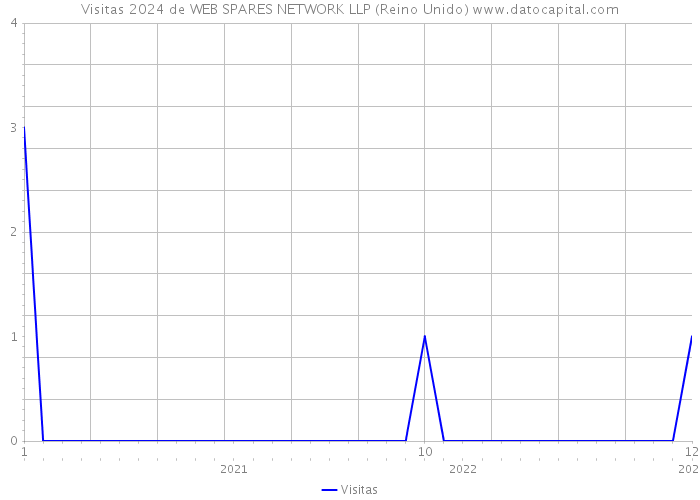 Visitas 2024 de WEB SPARES NETWORK LLP (Reino Unido) 