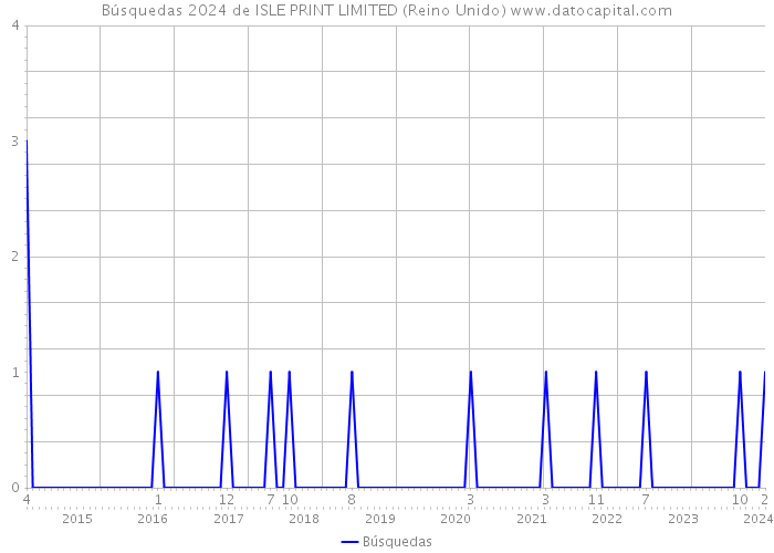 Búsquedas 2024 de ISLE PRINT LIMITED (Reino Unido) 