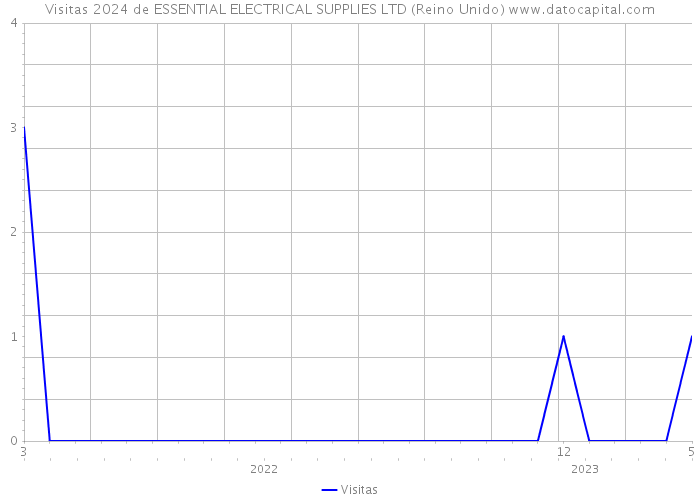 Visitas 2024 de ESSENTIAL ELECTRICAL SUPPLIES LTD (Reino Unido) 