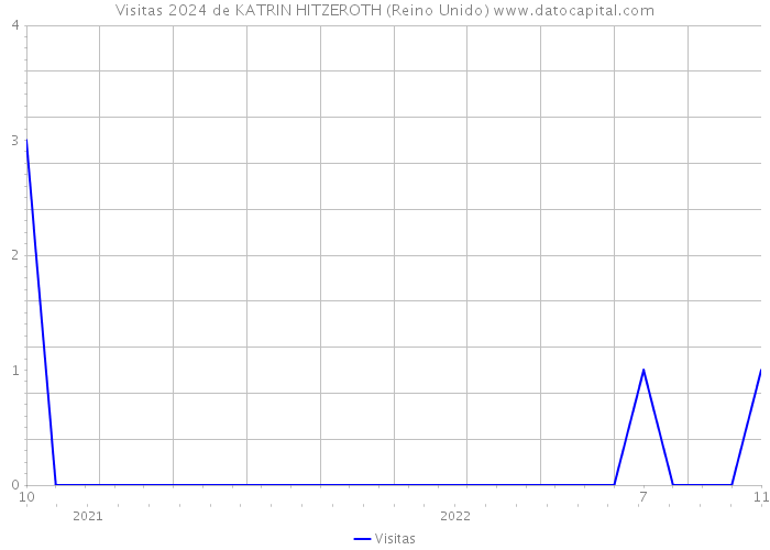 Visitas 2024 de KATRIN HITZEROTH (Reino Unido) 