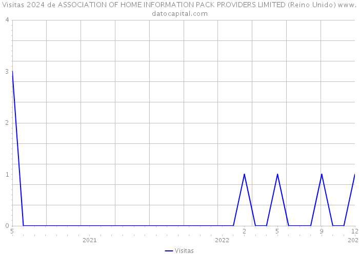 Visitas 2024 de ASSOCIATION OF HOME INFORMATION PACK PROVIDERS LIMITED (Reino Unido) 