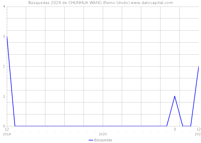 Búsquedas 2024 de CHUNHUA WANG (Reino Unido) 
