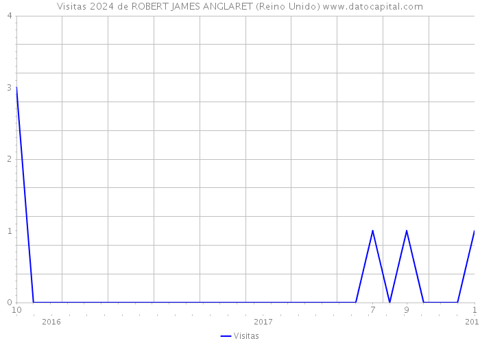 Visitas 2024 de ROBERT JAMES ANGLARET (Reino Unido) 