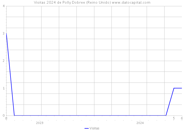 Visitas 2024 de Polly Dobree (Reino Unido) 