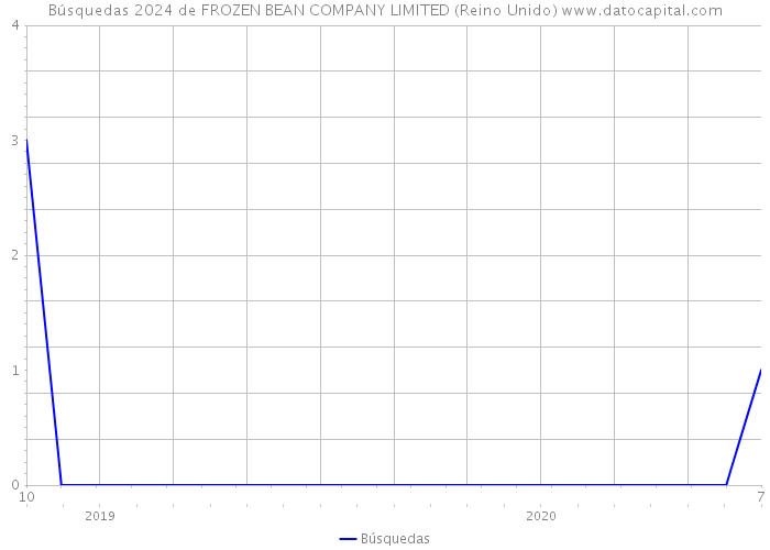 Búsquedas 2024 de FROZEN BEAN COMPANY LIMITED (Reino Unido) 