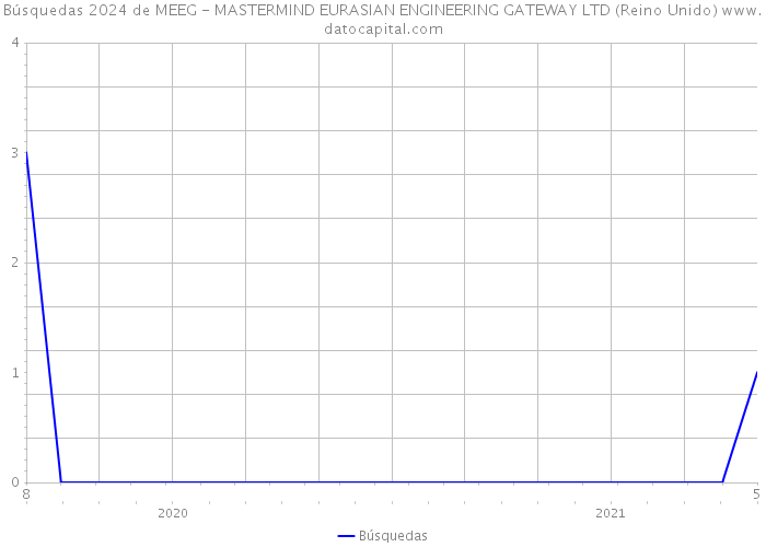Búsquedas 2024 de MEEG - MASTERMIND EURASIAN ENGINEERING GATEWAY LTD (Reino Unido) 