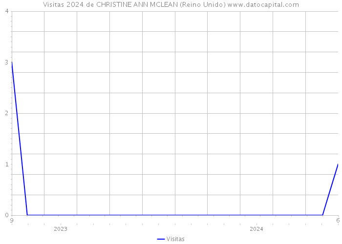 Visitas 2024 de CHRISTINE ANN MCLEAN (Reino Unido) 