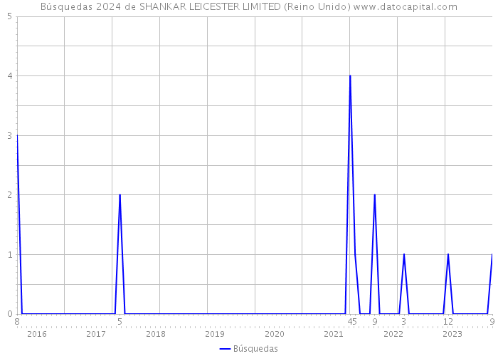 Búsquedas 2024 de SHANKAR LEICESTER LIMITED (Reino Unido) 