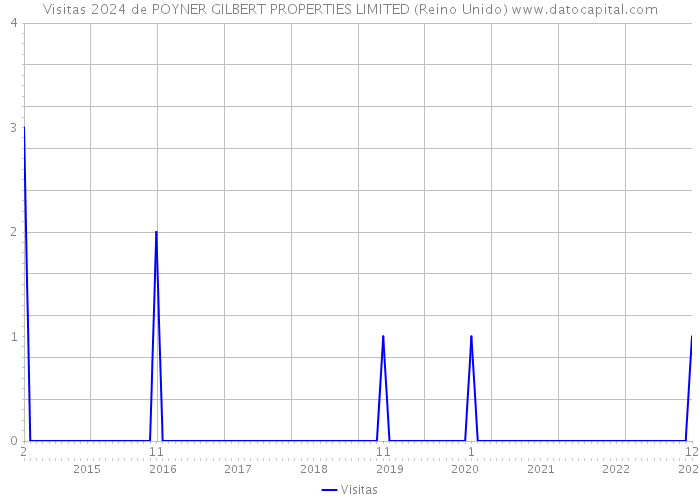 Visitas 2024 de POYNER GILBERT PROPERTIES LIMITED (Reino Unido) 