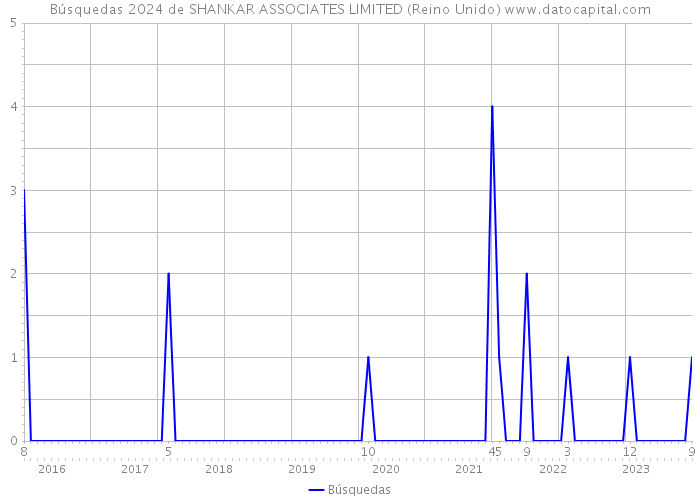 Búsquedas 2024 de SHANKAR ASSOCIATES LIMITED (Reino Unido) 