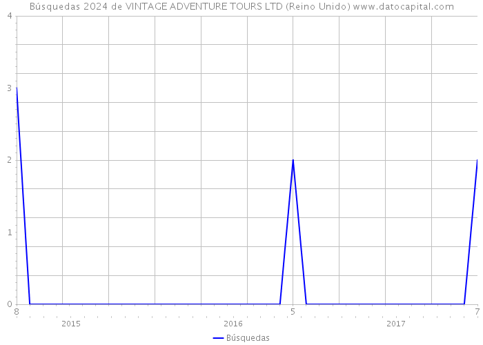 Búsquedas 2024 de VINTAGE ADVENTURE TOURS LTD (Reino Unido) 