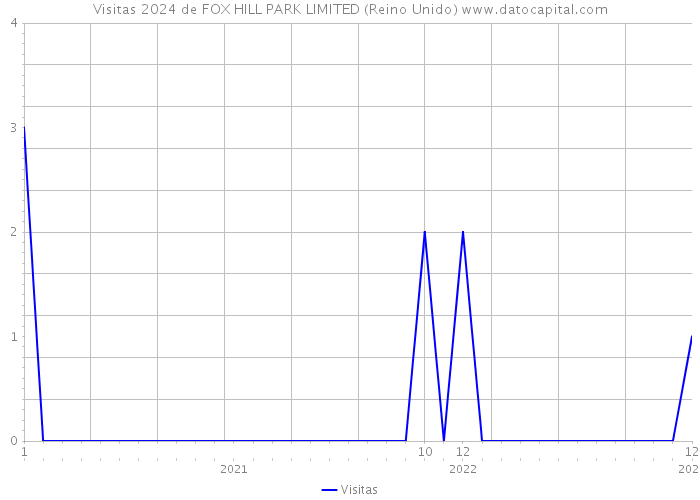 Visitas 2024 de FOX HILL PARK LIMITED (Reino Unido) 