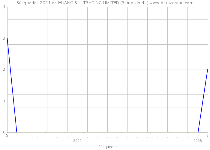 Búsquedas 2024 de HUANG & LI TRADING LIMITED (Reino Unido) 