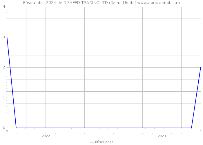 Búsquedas 2024 de R SAEED TRADING LTD (Reino Unido) 