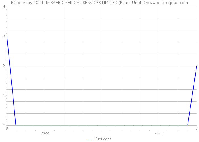Búsquedas 2024 de SAEED MEDICAL SERVICES LIMITED (Reino Unido) 