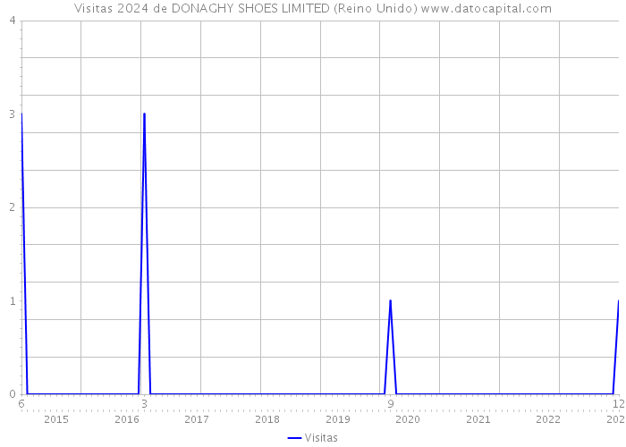 Visitas 2024 de DONAGHY SHOES LIMITED (Reino Unido) 