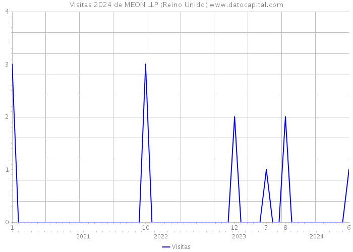 Visitas 2024 de MEON LLP (Reino Unido) 