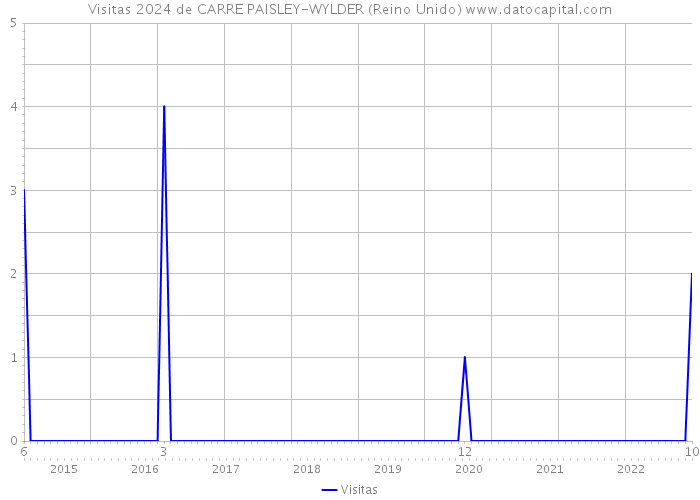 Visitas 2024 de CARRE PAISLEY-WYLDER (Reino Unido) 