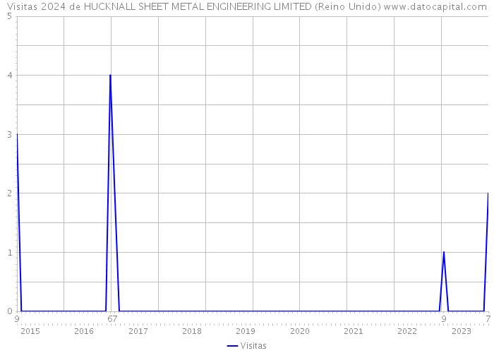 Visitas 2024 de HUCKNALL SHEET METAL ENGINEERING LIMITED (Reino Unido) 