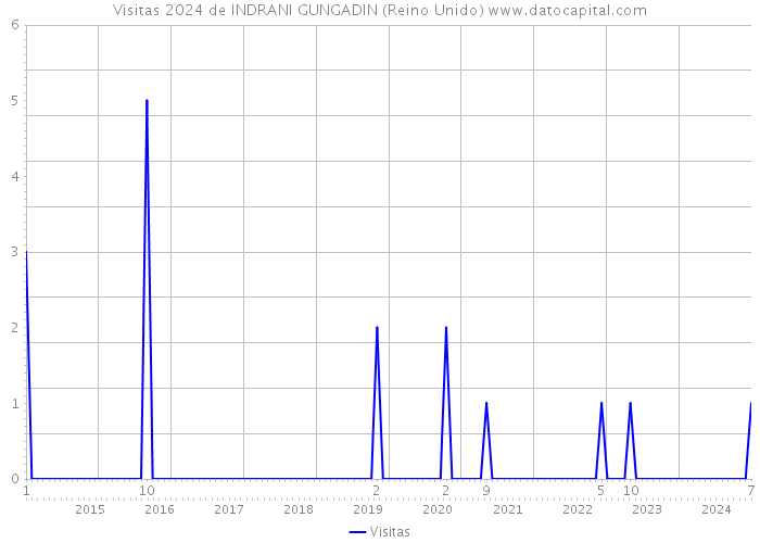 Visitas 2024 de INDRANI GUNGADIN (Reino Unido) 