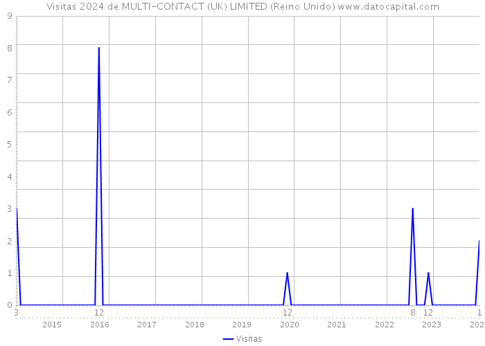 Visitas 2024 de MULTI-CONTACT (UK) LIMITED (Reino Unido) 