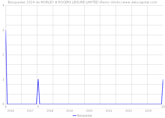 Búsquedas 2024 de MORLEY & ROGERS LEISURE LIMITED (Reino Unido) 