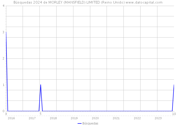 Búsquedas 2024 de MORLEY (MANSFIELD) LIMITED (Reino Unido) 