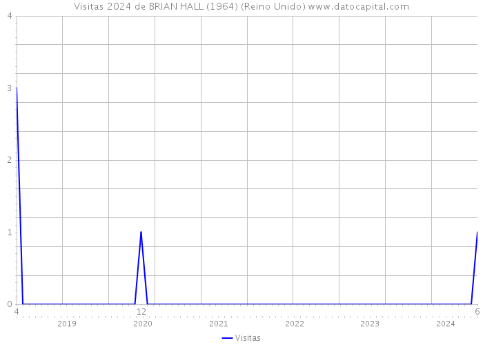 Visitas 2024 de BRIAN HALL (1964) (Reino Unido) 