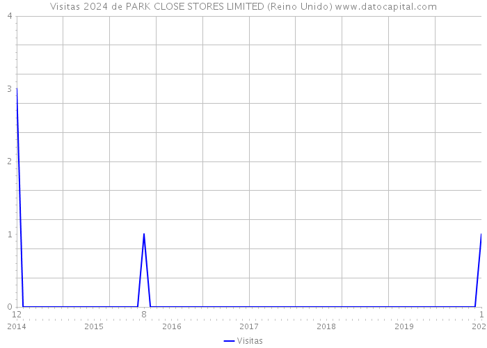 Visitas 2024 de PARK CLOSE STORES LIMITED (Reino Unido) 