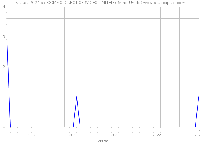 Visitas 2024 de COMMS DIRECT SERVICES LIMITED (Reino Unido) 