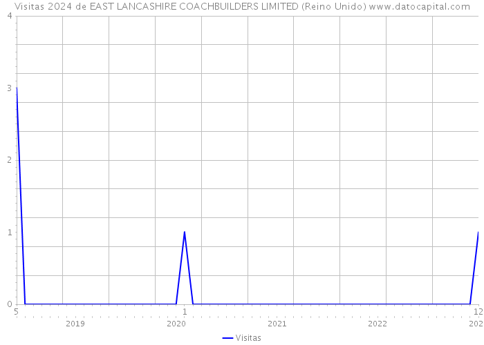 Visitas 2024 de EAST LANCASHIRE COACHBUILDERS LIMITED (Reino Unido) 